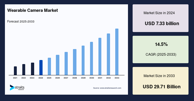Global Wearable Camera Market Size, Growth & Trends Chart by 2033